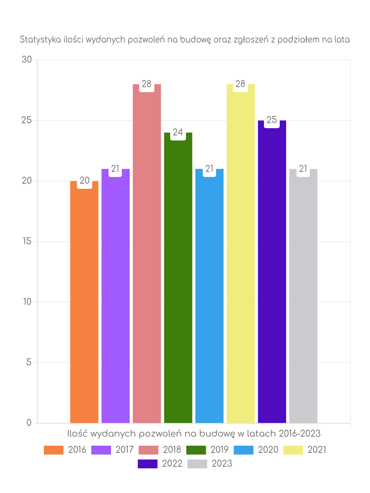 Zestawienie statystyk pozwoleń na budowę w gminie Mirów